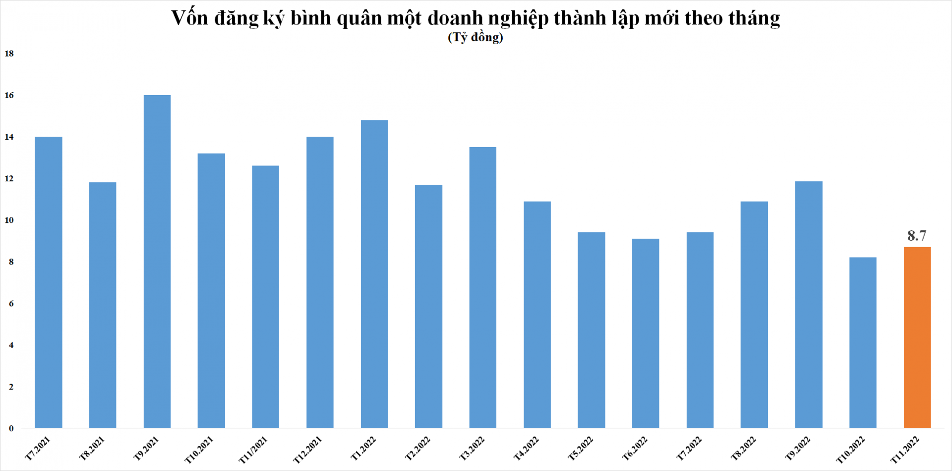 gan-12000-doanh-nghiep-thanh-lap-moi-thang-11-von-dang-ky-binh-quan-van-o-muc-thap-20221129104658-3398.png