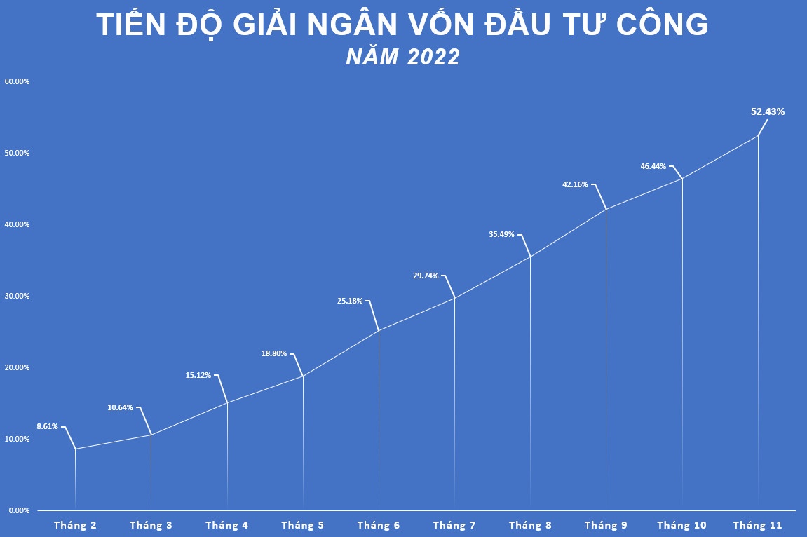 giai-ngan-von-dau-tu-cong-moi-di-duoc-qua-nua-chang-duong-20221128235943.jpg?rt=20221128235946