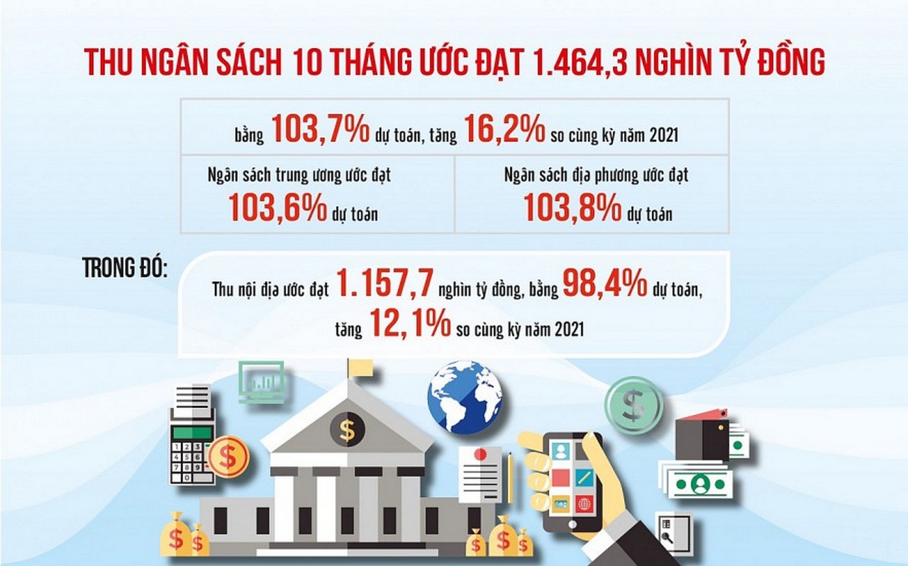 nhung-khoan-thu-dong-gop-tich-cuc-vao-muc-tang-ky-luc-cua-thu-ngan-sach-nha-nuoc-20221102220820.jpg?rt=20221102220826
