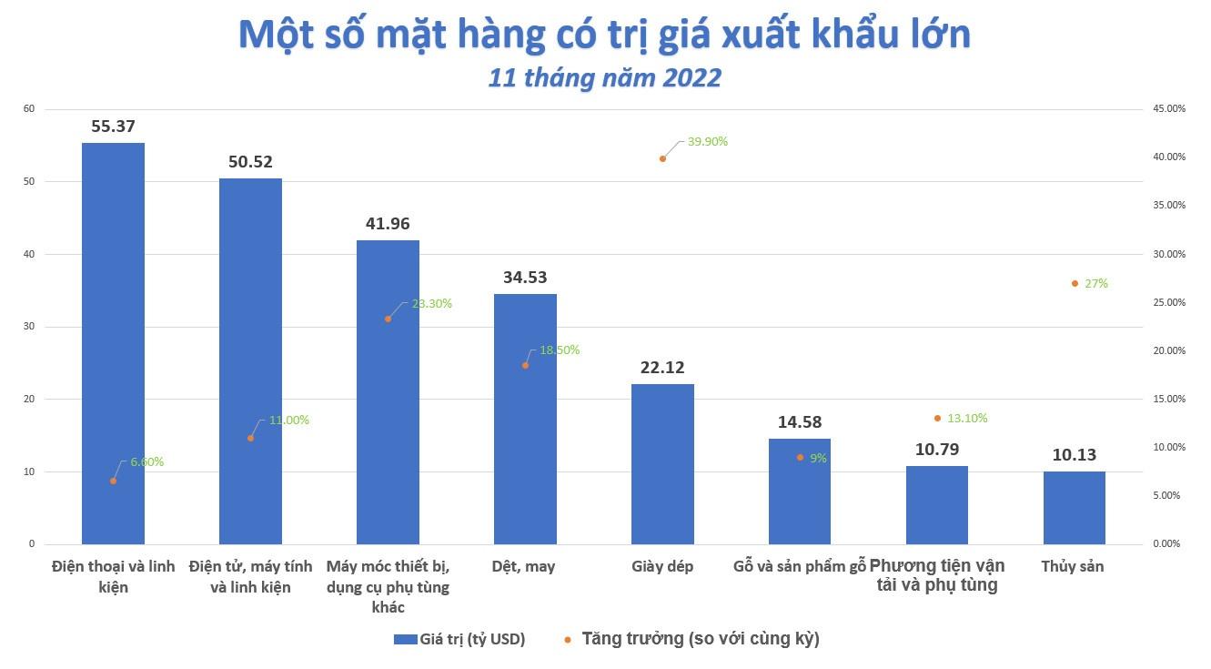 gia-tri-xuat-sieu-tiep-tuc-tang-trong-boi-canh-kho-khan-ngay-cang-ro-ret-20221130000340-858.jpg