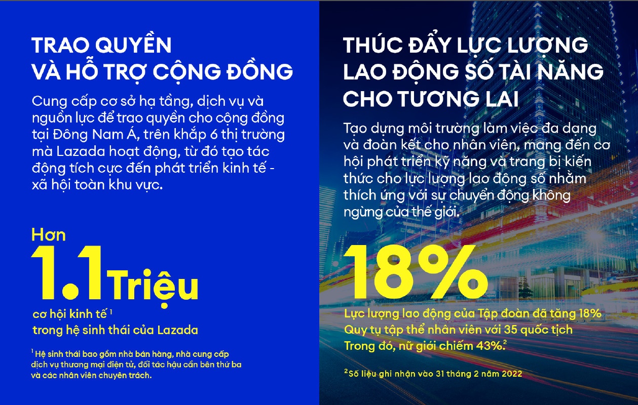 lazada-lan-dau-cong-bo-bao-cao-esg-tao-ra-hon-11-trieu-co-hoi-viec-lam-trong-khu-vuc-20221104021445.jpg?rt=20221104021447