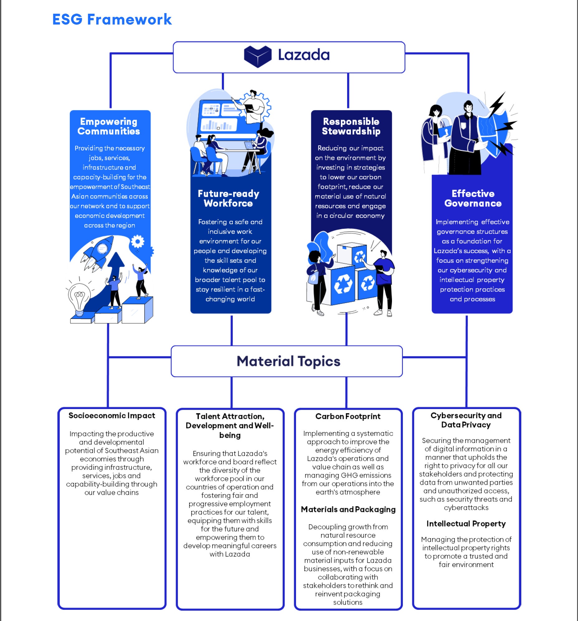 lazada-lan-dau-cong-bo-bao-cao-esg-tao-ra-hon-11-trieu-co-hoi-viec-lam-trong-khu-vuc-20221104021447.jpg?rt=20221104021556