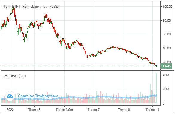 dic-corp-phai-bo-sung-tai-san-dam-bao-cho-3-lo-trai-phieu-ban-si-1-phan-khu-du-an-20221109114852.png?rt=20221109114853
