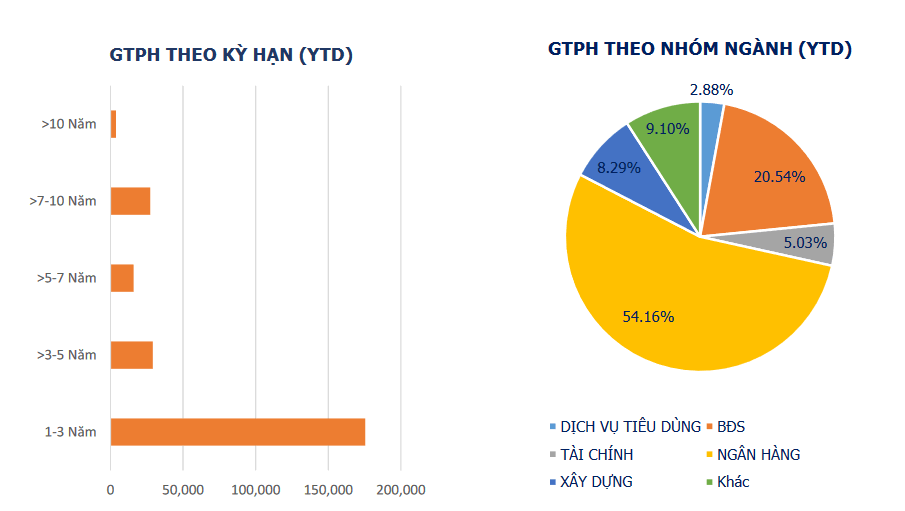 ghi-nhan-duy-nhat-1-dot-phat-hanh-trai-phieu-doanh-nghiep-viec-mua-lai-duoc-day-manh-20221109112508.png?rt=20221109112553