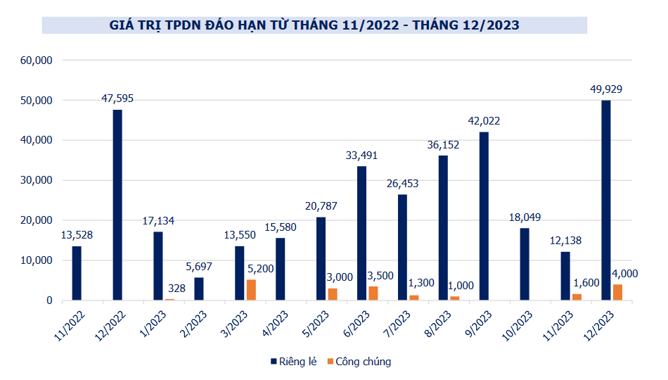ghi-nhan-duy-nhat-1-dot-phat-hanh-trai-phieu-doanh-nghiep-viec-mua-lai-duoc-day-manh-20221109112510.png?rt=20221109112618