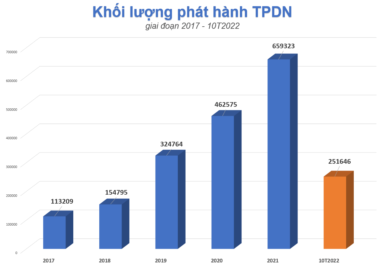 ghi-nhan-duy-nhat-1-dot-phat-hanh-trai-phieu-doanh-nghiep-viec-mua-lai-duoc-day-manh-20221109112511.png?rt=20221109112514
