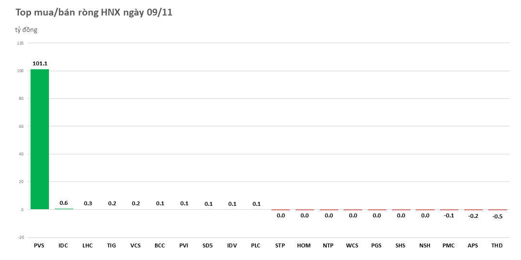 khoi-ngoai-gom-manh-chung-chi-quy-fuessvfl-mua-rong-gan-680-ty-dong-tren-toan-san-20221109152344.png?rt=20221109152358