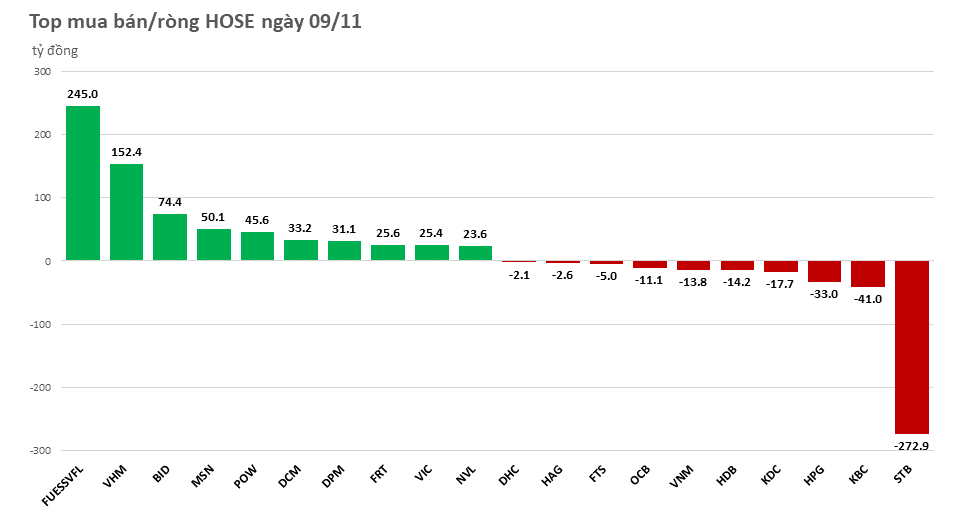 khoi-ngoai-gom-manh-chung-chi-quy-fuessvfl-mua-rong-gan-680-ty-dong-tren-toan-san-20221109152346.png?rt=20221109152351