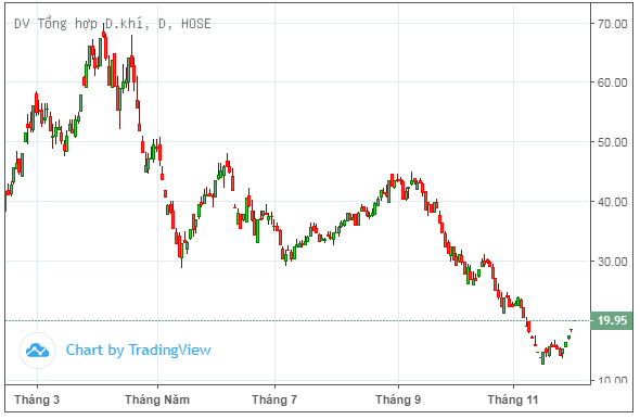 co-phieu-tang-tran-lien-tuc-petrosetco-dung-ke-hoach-chao-ban-co-phieu-gia-15000-dong-20221201120638.png?rt=20221201120641