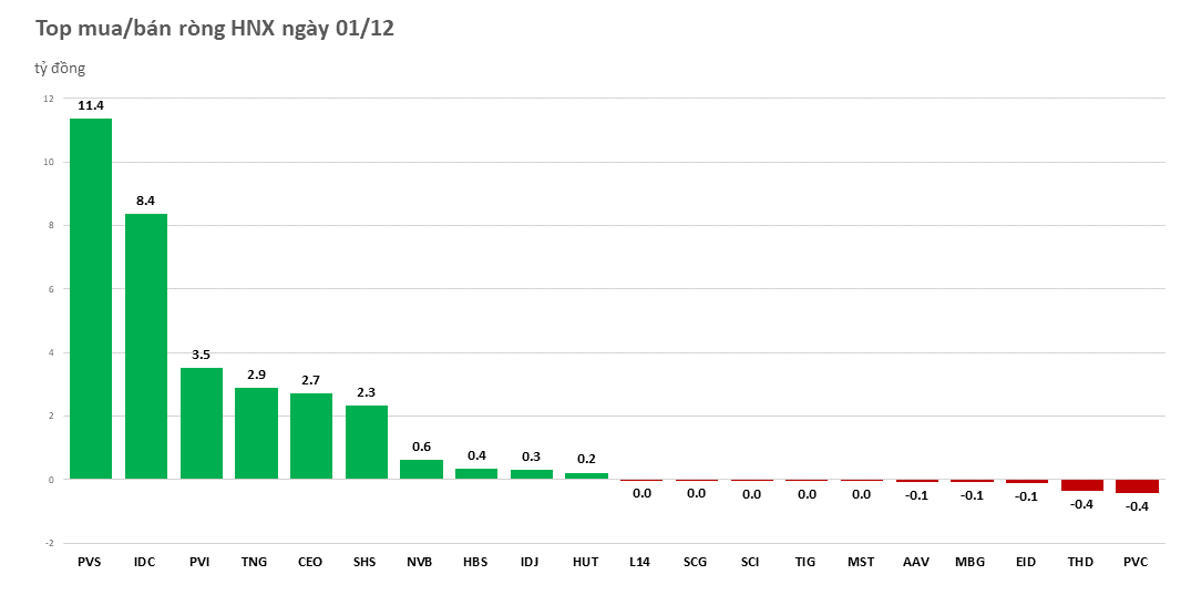 khoi-ngoai-tiep-tuc-chi-nghin-ty-dong-mua-rong-phien-dau-thang-12-20221201153500.png?rt=20221201153515