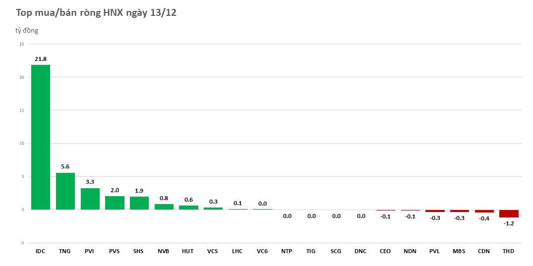 gom-manh-co-phieu-bat-dong-san-khoi-ngoai-mua-rong-hon-900-ty-dong-20221213152651.png?rt=20221213152709