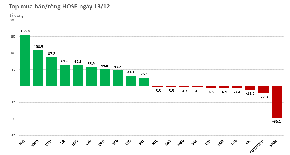 gom-manh-co-phieu-bat-dong-san-khoi-ngoai-mua-rong-hon-900-ty-dong-20221213152654.png?rt=20221213152659