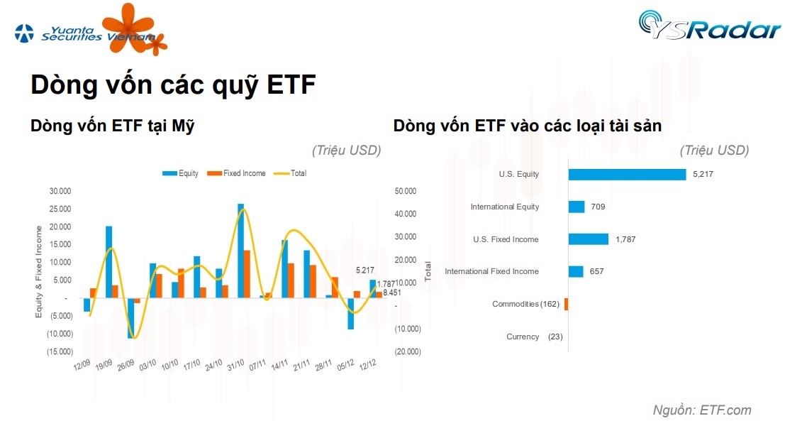 cu-dao-chieu-cua-etf-toan-cau-voi-85-ty-usd-va-diem-sang-viet-nam-20221214064707.jpg?rt=20221214064709