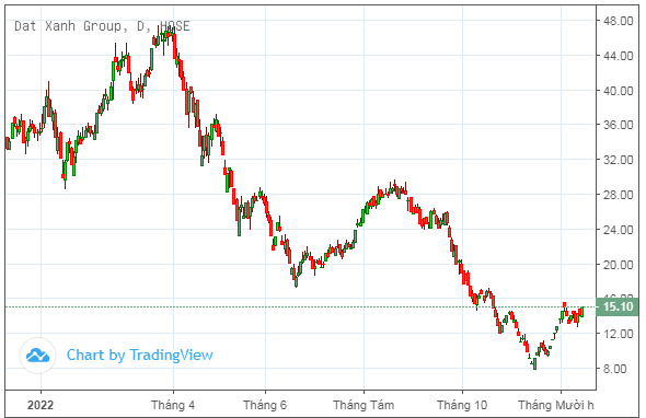 dragon-capital-lien-tuc-gom-co-phieu-dxg-nang-so-huu-tai-dat-xanh-len-hon-18-20221215155727.png?rt=20221215155730