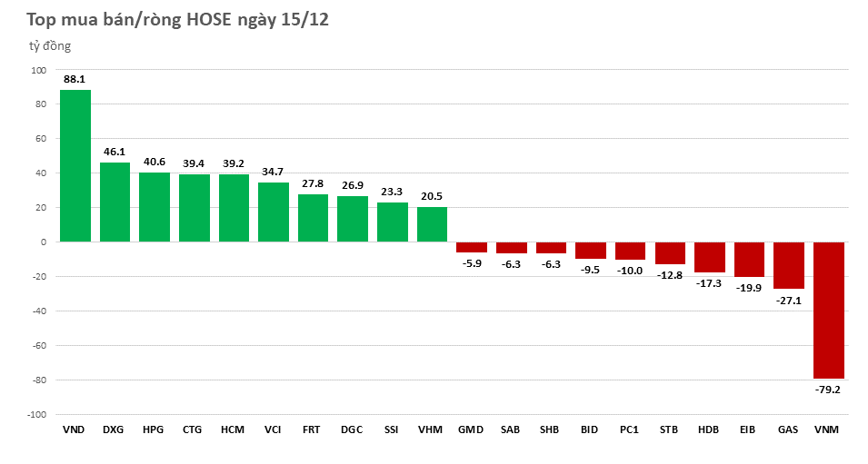 khoi-ngoai-chi-mua-rong-tren-hose-20221215152650.png?rt=20221215152655