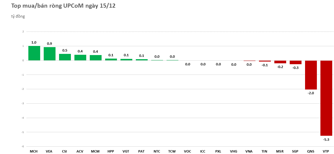 khoi-ngoai-chi-mua-rong-tren-hose-20221215152653.png?rt=20221215152711