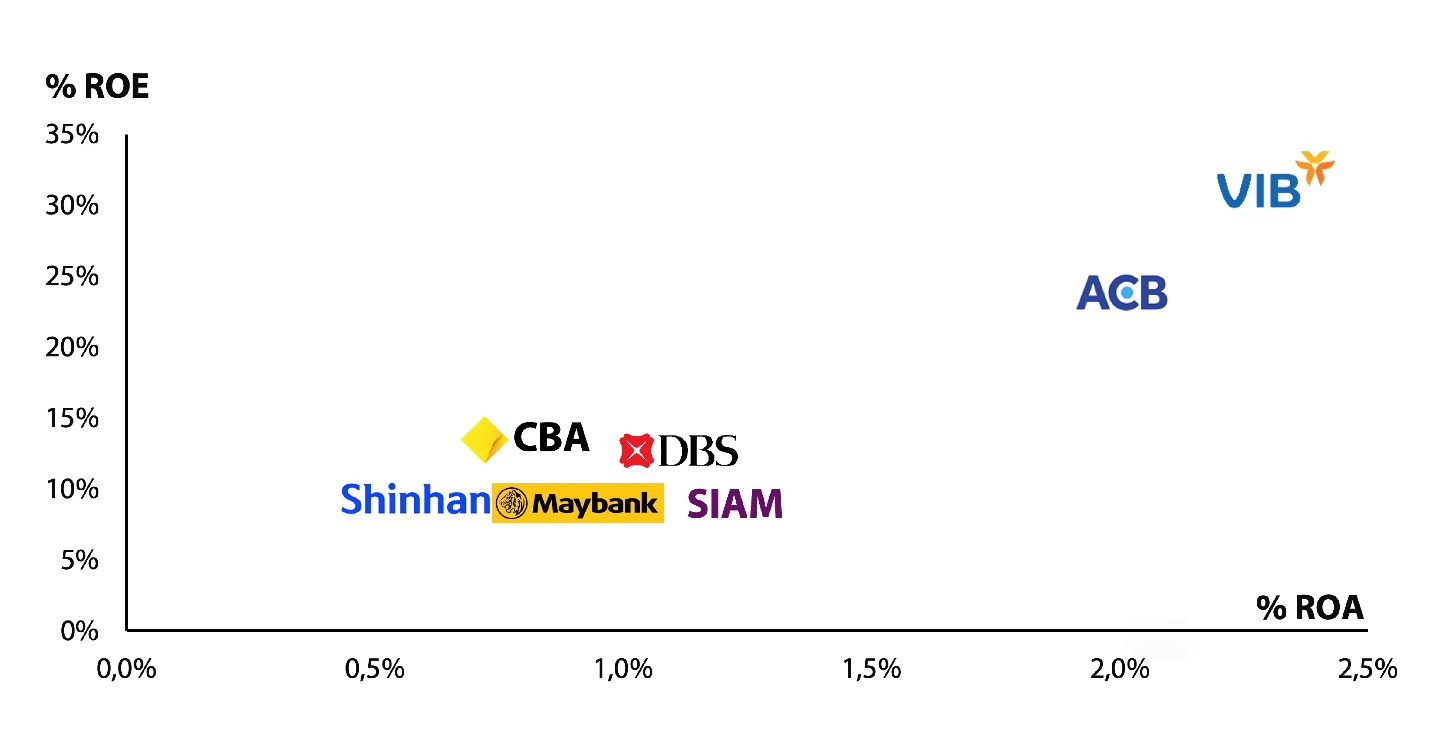 vib-va-acb-vuot-troi-top-ngan-hang-chau-a-va-uc-ve-hieu-qua-va-tang-truong-20221214143918-2584.png