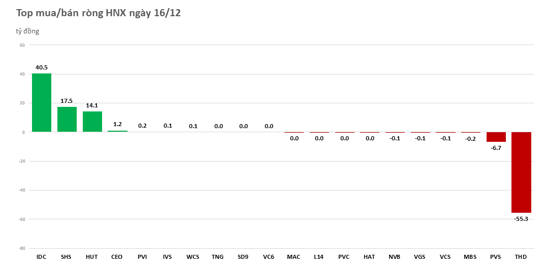 khoi-ngoai-mua-rong-tren-270-ty-dong-tam-diem-hpg-20221216153520.png?rt=20221216153535