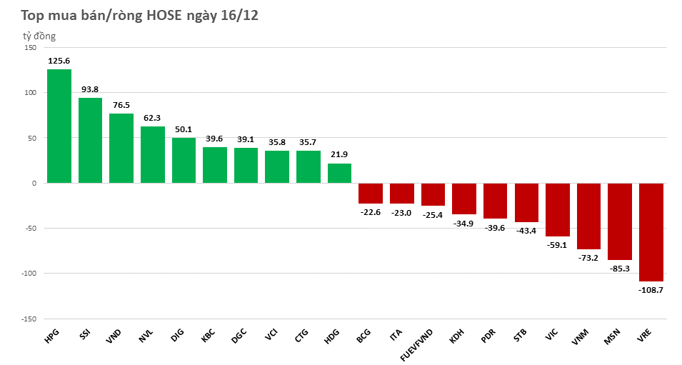 khoi-ngoai-mua-rong-tren-270-ty-dong-tam-diem-hpg-20221216153522.png?rt=20221216153527