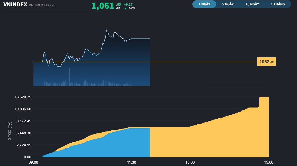 vnindex1912a20221219120014.jpg?rt=20221219154525