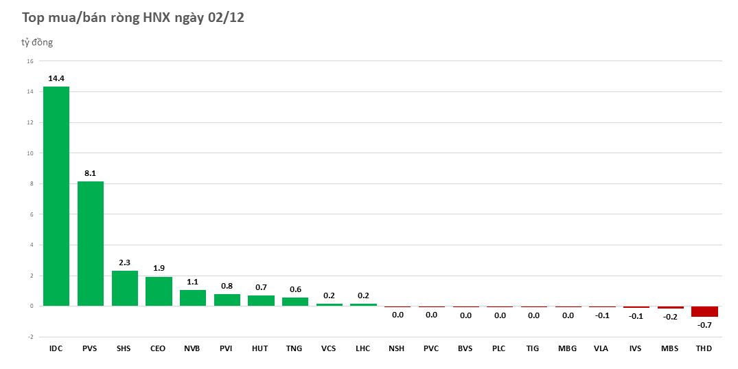 tiep-tuc-gom-bluechip-khoi-ngoai-mua-rong-hon-2000-ty-dong-20221202152116.png?rt=20221202152149