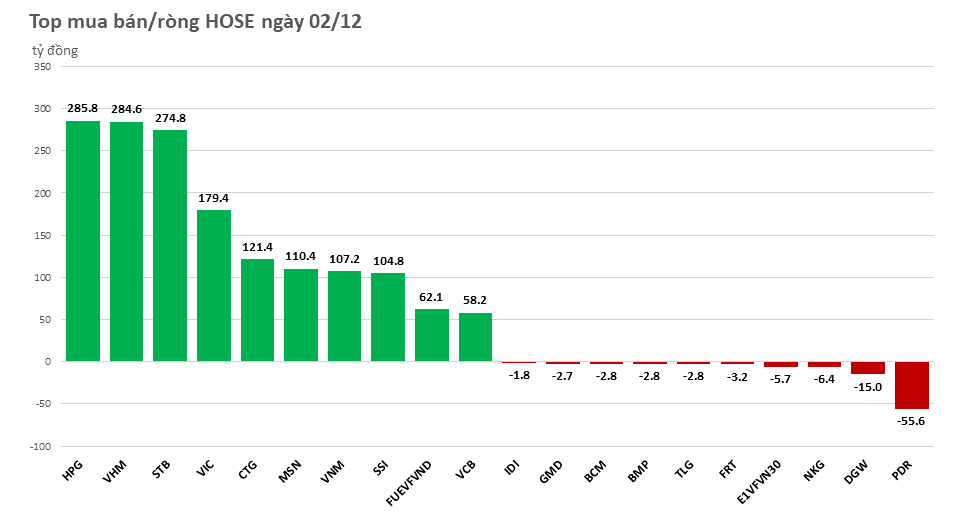 tiep-tuc-gom-bluechip-khoi-ngoai-mua-rong-hon-2000-ty-dong-20221202152118.png?rt=20221202152123