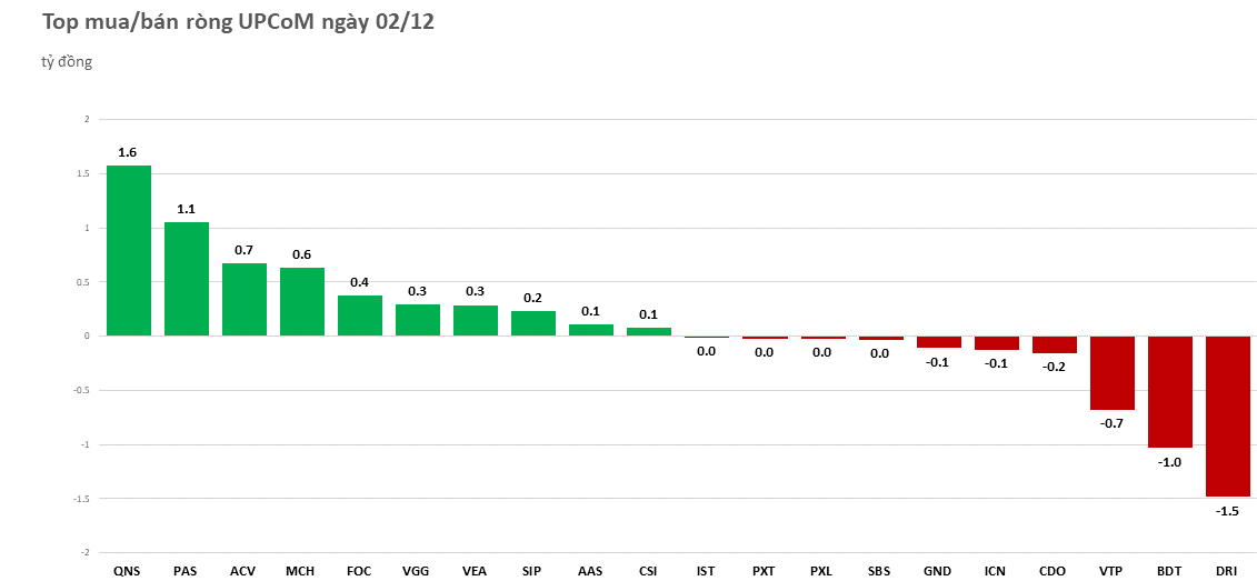 tiep-tuc-gom-bluechip-khoi-ngoai-mua-rong-hon-2000-ty-dong-20221202152120.png?rt=20221202152157