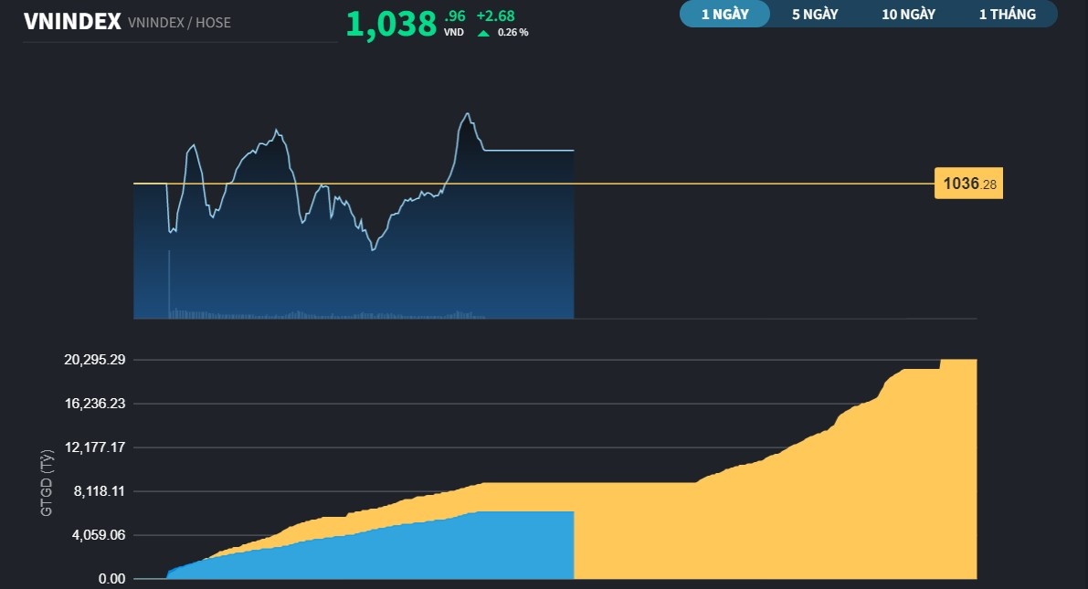 vnindex212a20221202121012.jpg?rt=20221202154256