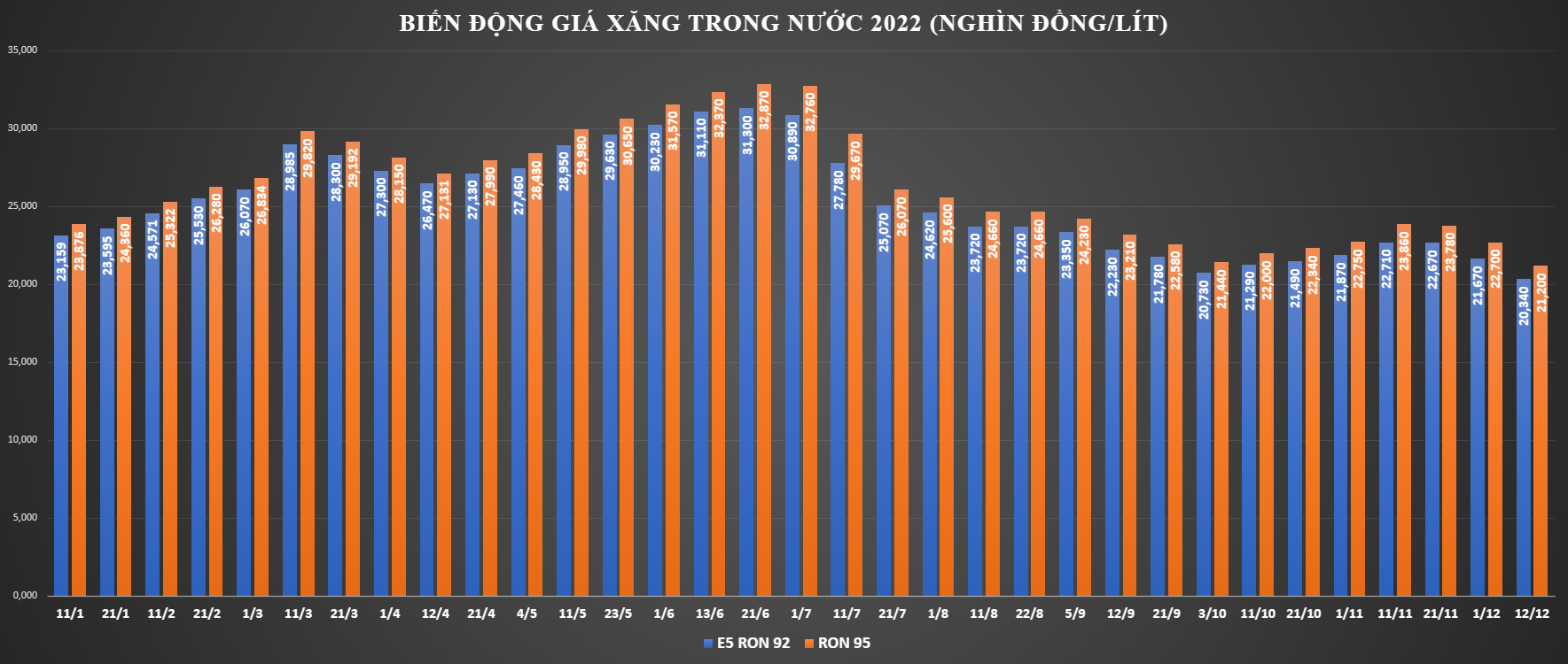 gia-xang-ngay-mai-co-the-tiep-tuc-giam-20221220111646-7775.png
