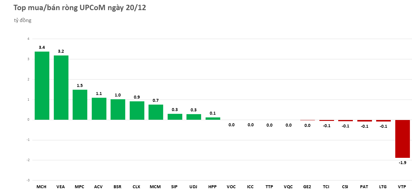 khoi-ngoai-mua-rong-gan-2000-ty-dong-dot-bien-co-phieu-vpd-20221220153937.png?rt=20221220154011
