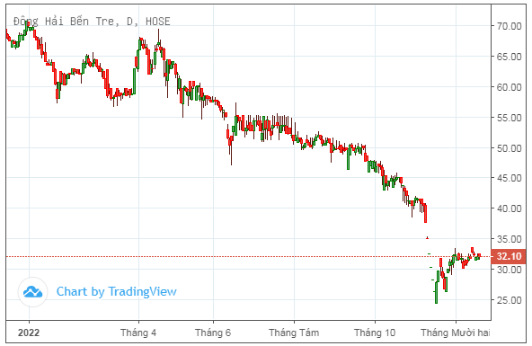 mot-loat-lanh-dao-doanh-nghiep-khong-mua-hoac-chi-mua-mot-phan-luong-co-phieu-dang-ky-20221220153952-2791.png
