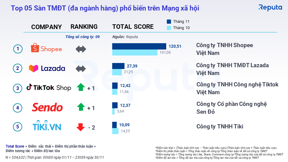 shopee-ngay-cang-vuot-mat-lazada-ve-do-nhan-dien-tren-tren-nen-tang-so-20221219174641.png?rt=20221219174642