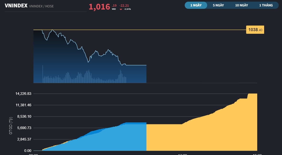 vnindex2012ab20221220120408.jpg?rt=20221220161344