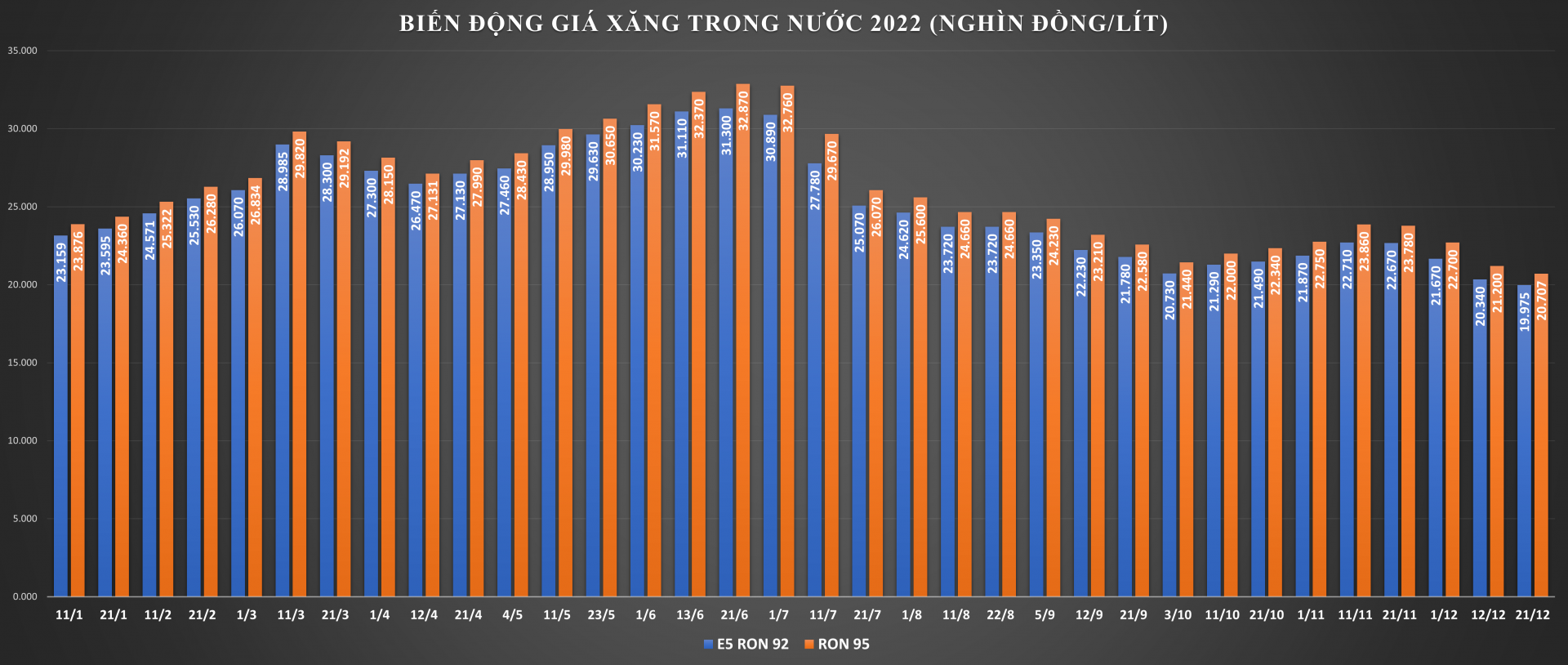 gia-xang-tiep-tuc-giam-gan-500-donglit-20221221144758-4581.png