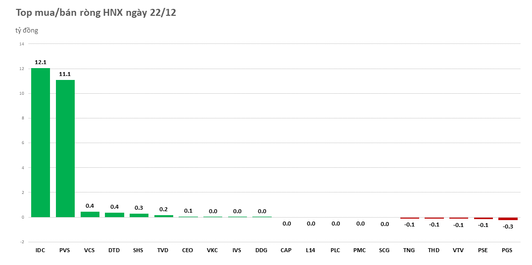 xa-gan-3000-ty-dong-co-phien-eib-khoi-ngoai-dao-chieu-ban-rong-20221222153843.png?rt=20221222153900