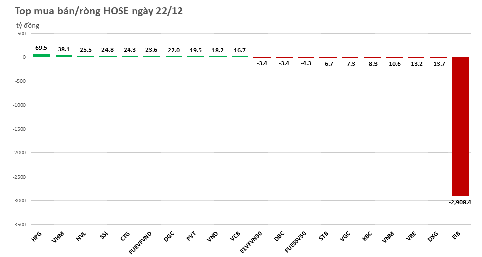 xa-gan-3000-ty-dong-co-phien-eib-khoi-ngoai-dao-chieu-ban-rong-20221222153846.png?rt=20221222153851