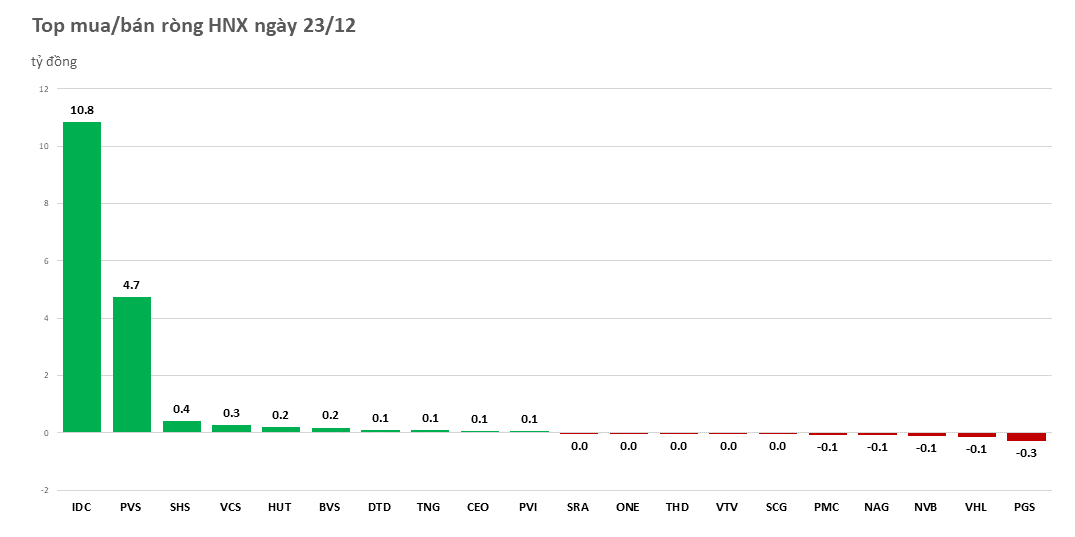 khoi-ngoai-quay-lai-mua-rong-gan-200-ty-dong-20221223152200.png?rt=20221223152217