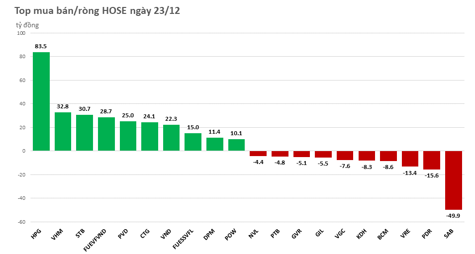khoi-ngoai-quay-lai-mua-rong-gan-200-ty-dong-20221223152202.png?rt=20221223152207