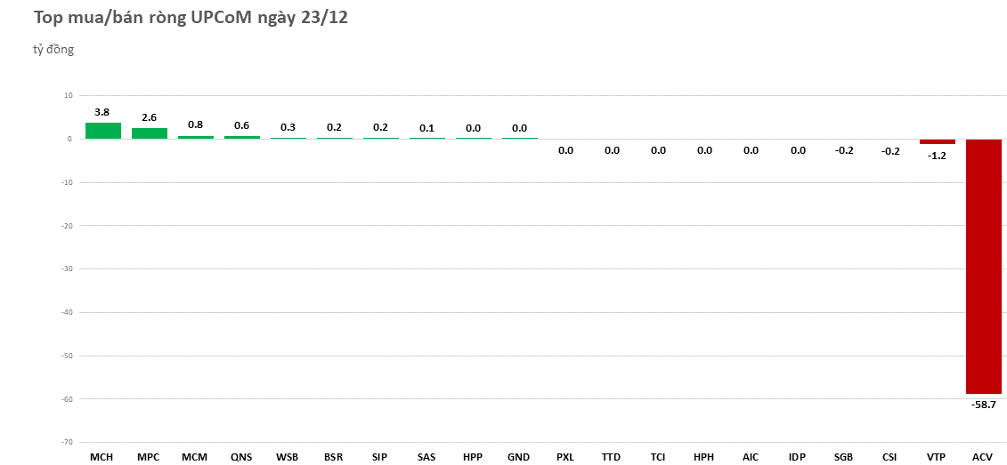 khoi-ngoai-quay-lai-mua-rong-gan-200-ty-dong-20221223152204.png?rt=20221223152223