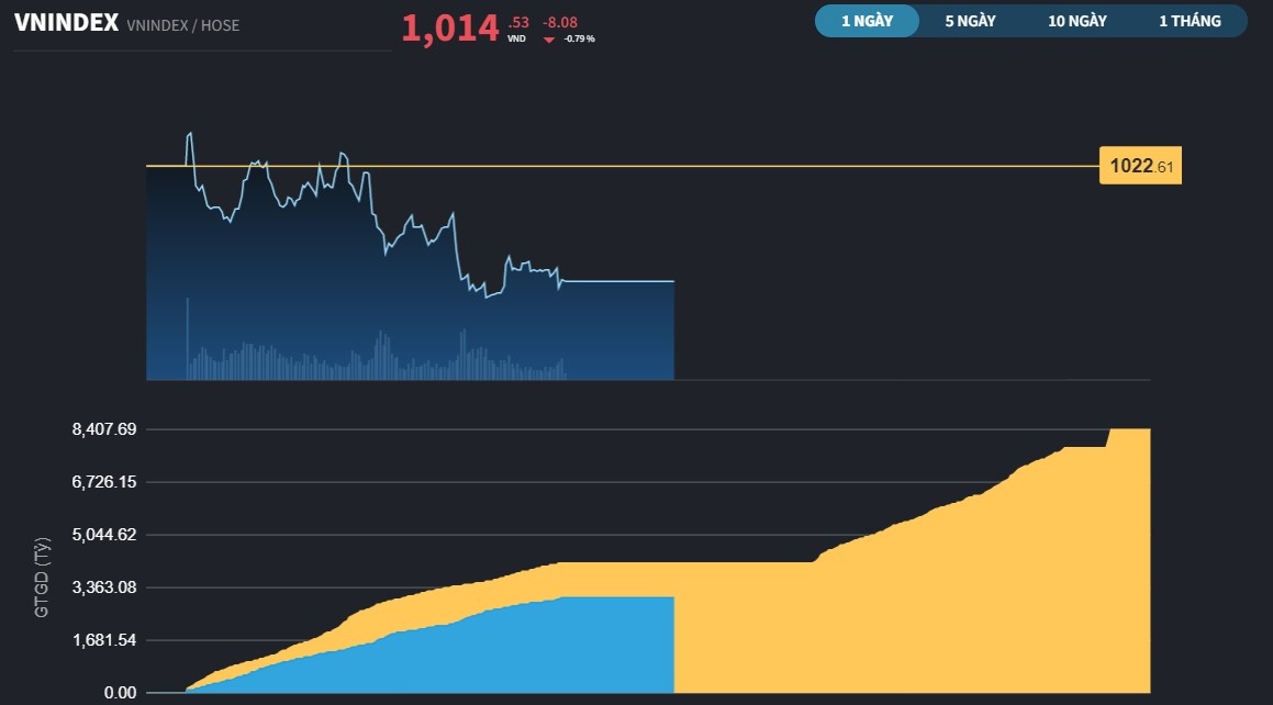 vnindex2412a20221223121049.jpg?rt=20221223160938