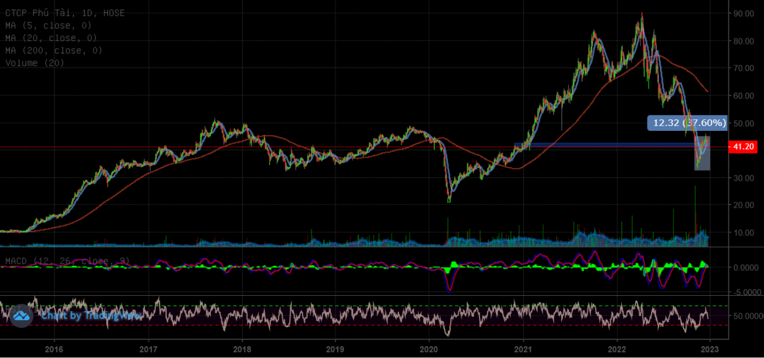 ptbchart20221226191015.png?rt=20221226191037