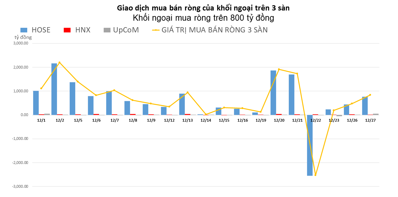day-manh-gom-nvl-va-hpg-khoi-ngoai-tiep-tuc-mua-rong-hon-800-ty-dong-20221227153512.png?rt=20221227153520