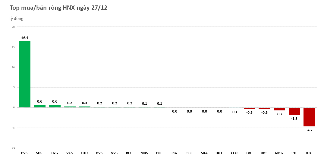 day-manh-gom-nvl-va-hpg-khoi-ngoai-tiep-tuc-mua-rong-hon-800-ty-dong-20221227153513.png?rt=20221227153546