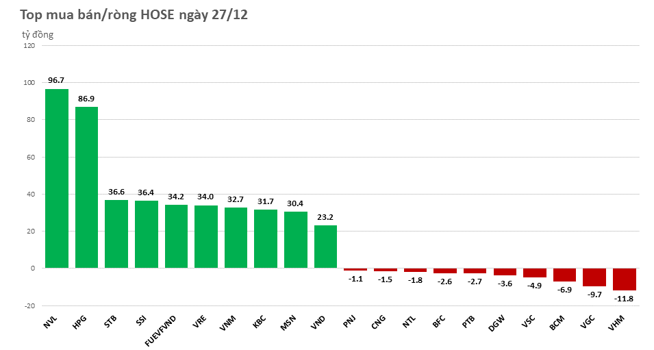 day-manh-gom-nvl-va-hpg-khoi-ngoai-tiep-tuc-mua-rong-hon-800-ty-dong-20221227153516.png?rt=20221227153537