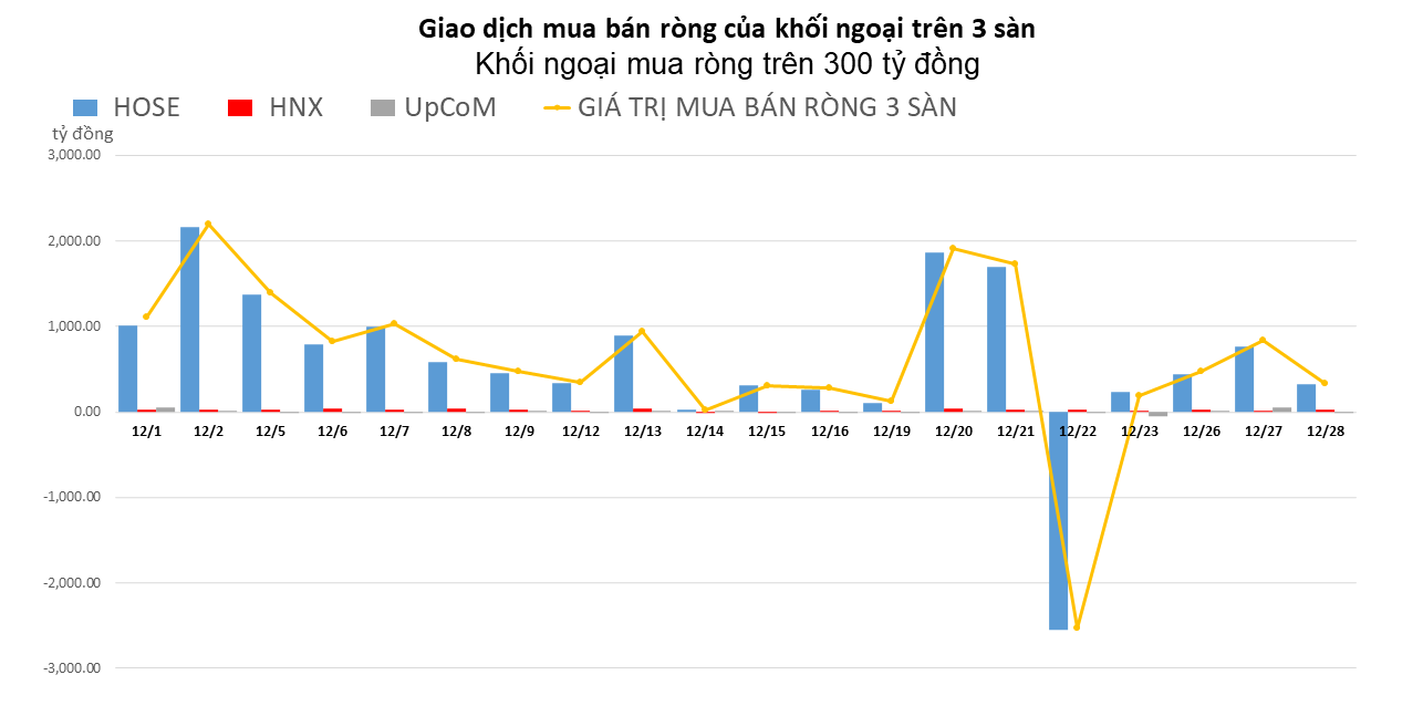 khoi-ngoai-giam-toc-nhung-van-gom-vao-hon-300-ty-dong-20221228161940.png?rt=20221228162054