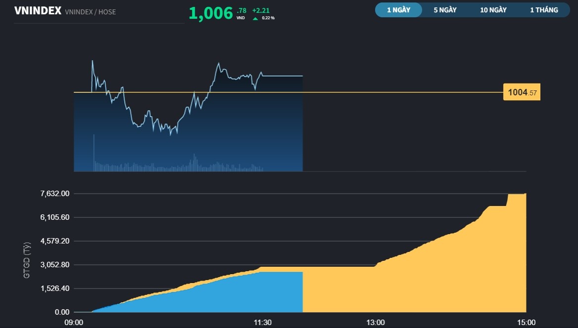 vnindex281220221228120417.jpg?rt=20221228120420