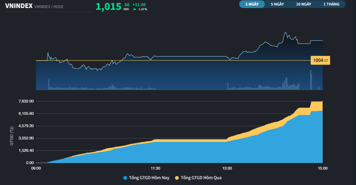 vnindex2812a20221228152708.png?rt=20221228155516