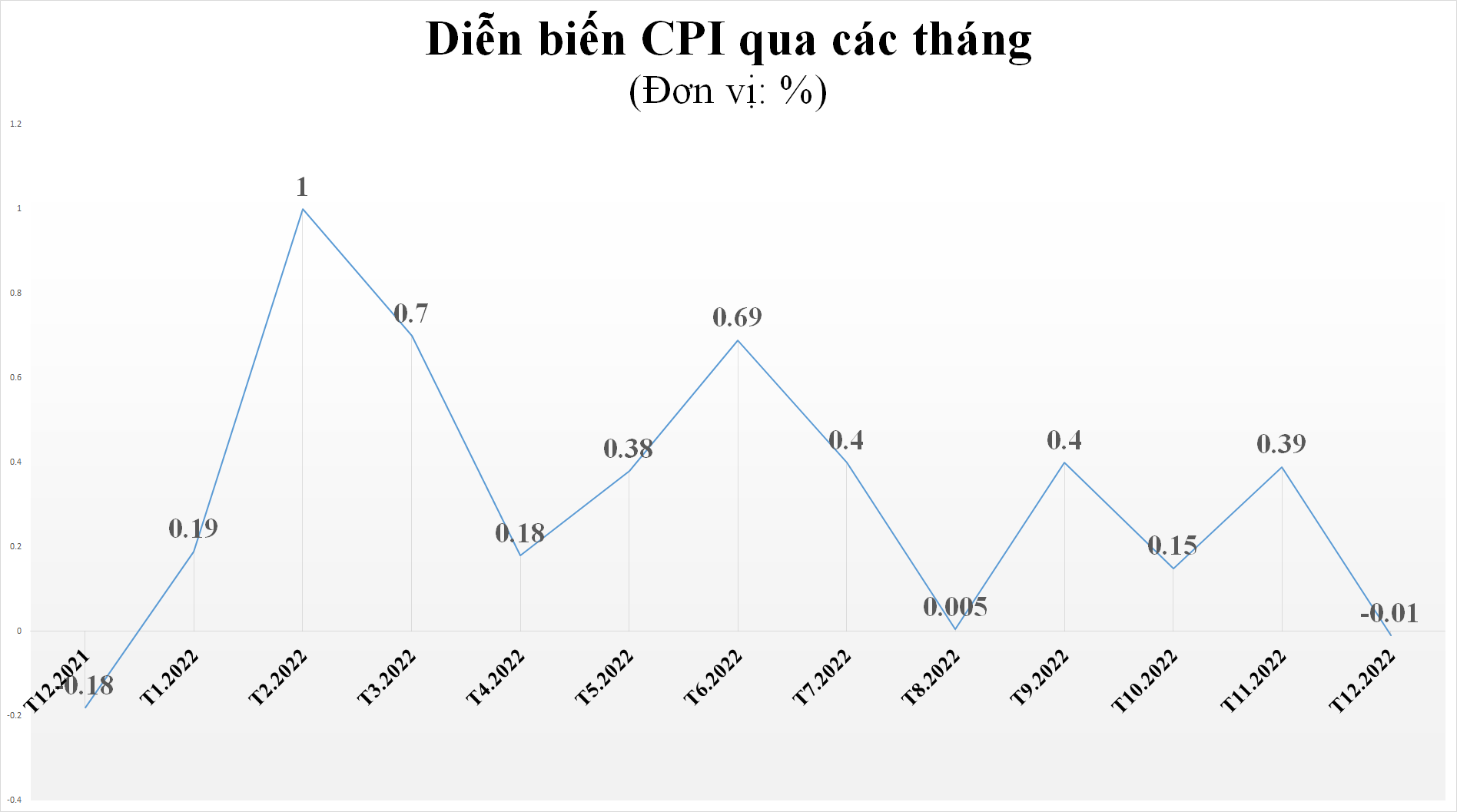 cpi-nam-2022-tang-315-la-mot-thanh-cong-trong-boi-canh-lam-phat-nhieu-nuoc-tang-cao-20221229110627-7194.png