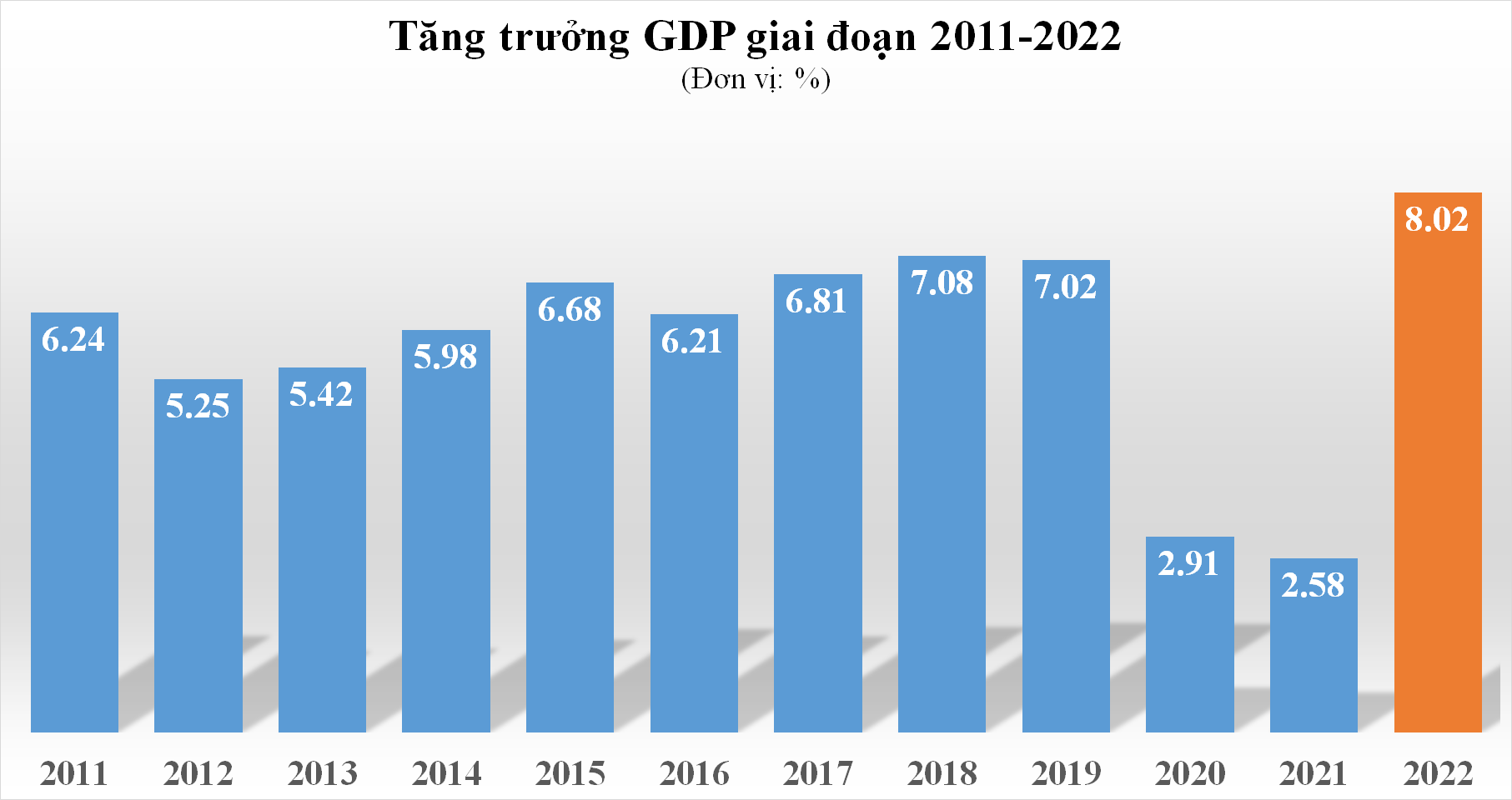gdp-nam-2022-tang-802-cao-nhat-12-nam-20221229095306-9563.png