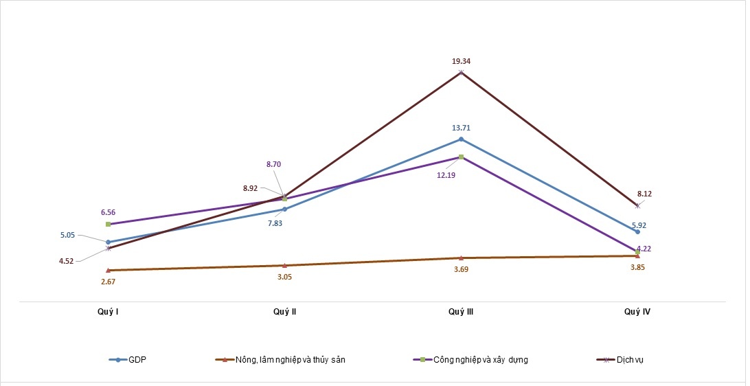 gdp-nam-2022-tang-802-cao-nhat-12-nam-20221229095309-5454.jpg